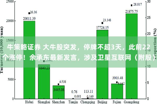 牛策略证券 大牛股突发，停牌不超3天，此前22个涨停！余承东最新发言，涉及卫星互联网（附股）