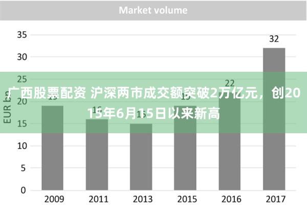 广西股票配资 沪深两市成交额突破2万亿元，创2015年6月15日以来新高